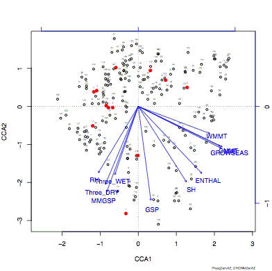 CCA Axes 1 and 2 plot