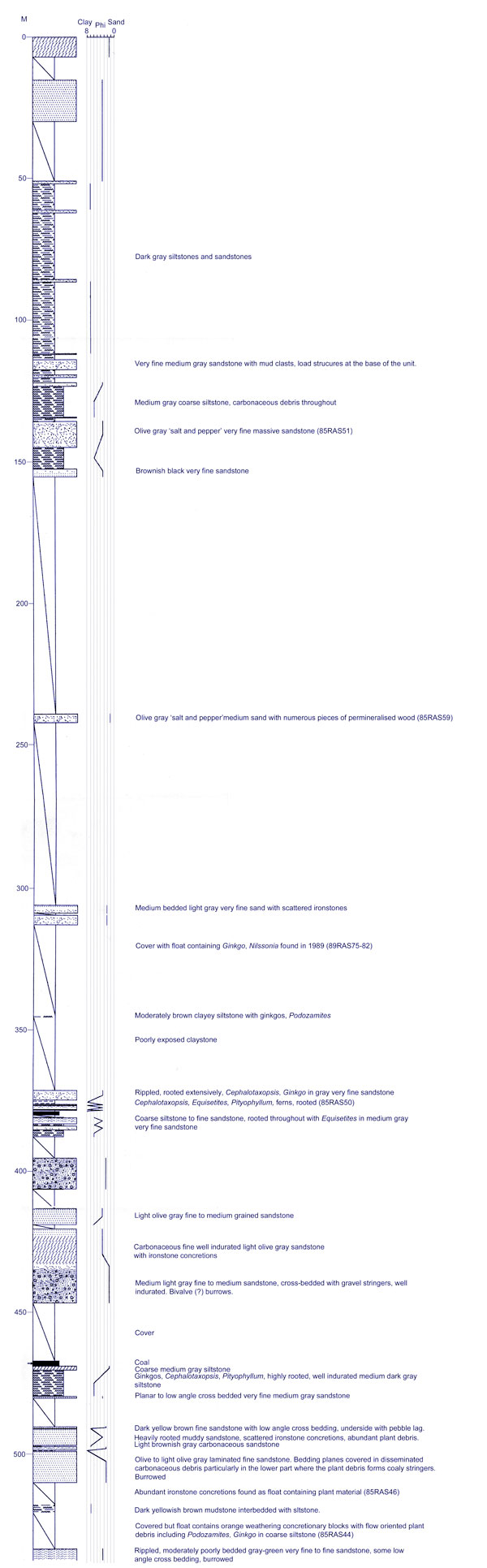 Lithological column for locality 85JTP05