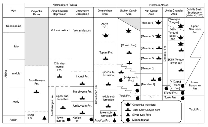 Correlation chart of the Buor-Kemuss Flora