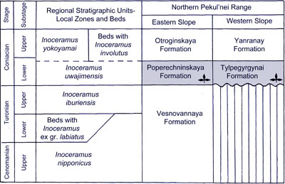 Correlation chart for the Pekulney Range area