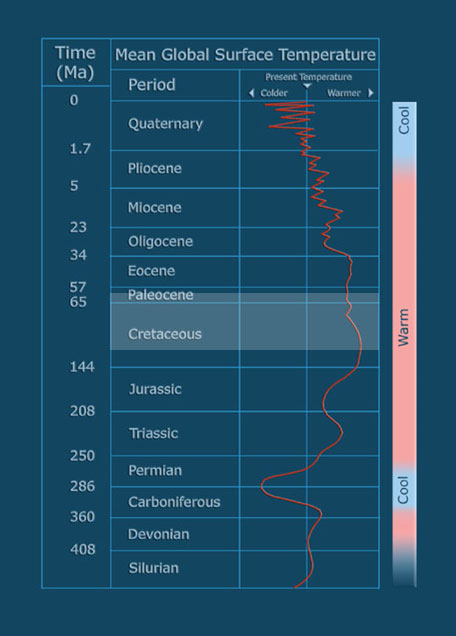 graph of average global surface temperature through 500 million years of Earth history